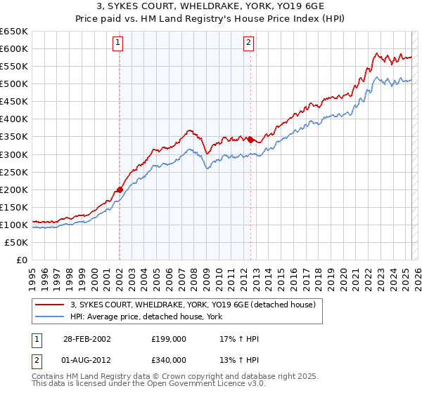 3, SYKES COURT, WHELDRAKE, YORK, YO19 6GE: Price paid vs HM Land Registry's House Price Index