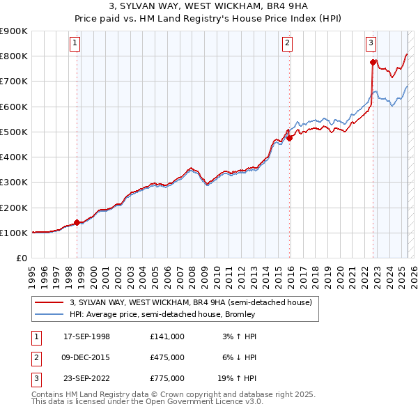 3, SYLVAN WAY, WEST WICKHAM, BR4 9HA: Price paid vs HM Land Registry's House Price Index