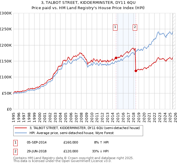 3, TALBOT STREET, KIDDERMINSTER, DY11 6QU: Price paid vs HM Land Registry's House Price Index