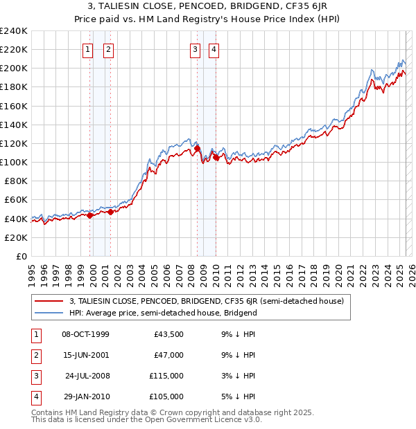 3, TALIESIN CLOSE, PENCOED, BRIDGEND, CF35 6JR: Price paid vs HM Land Registry's House Price Index
