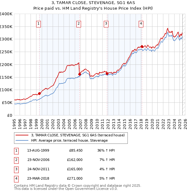 3, TAMAR CLOSE, STEVENAGE, SG1 6AS: Price paid vs HM Land Registry's House Price Index