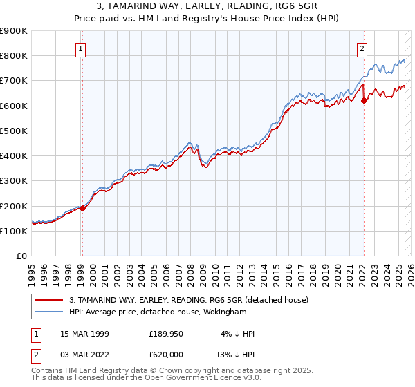 3, TAMARIND WAY, EARLEY, READING, RG6 5GR: Price paid vs HM Land Registry's House Price Index