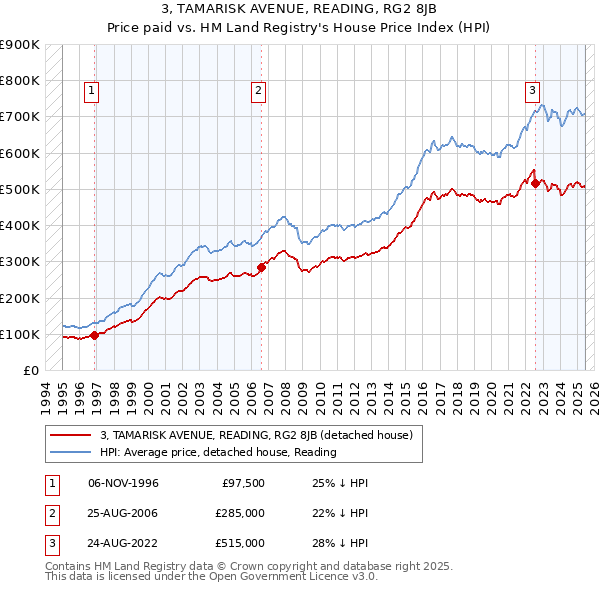 3, TAMARISK AVENUE, READING, RG2 8JB: Price paid vs HM Land Registry's House Price Index