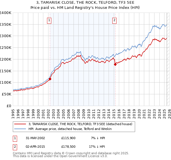 3, TAMARISK CLOSE, THE ROCK, TELFORD, TF3 5EE: Price paid vs HM Land Registry's House Price Index