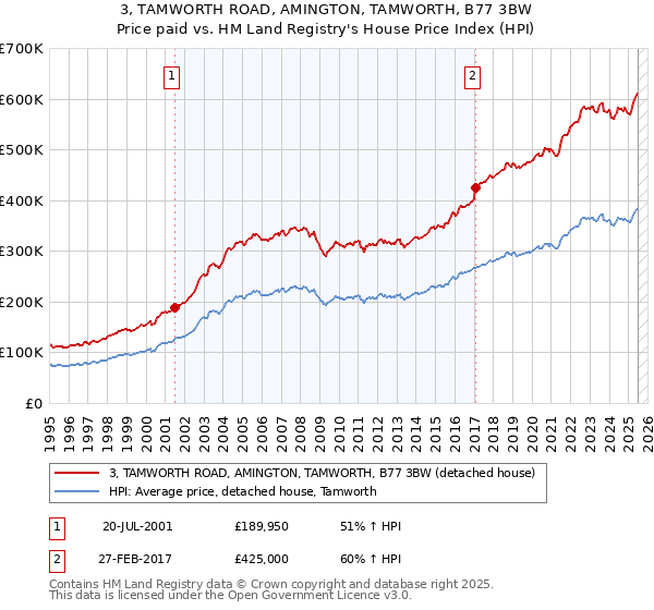 3, TAMWORTH ROAD, AMINGTON, TAMWORTH, B77 3BW: Price paid vs HM Land Registry's House Price Index