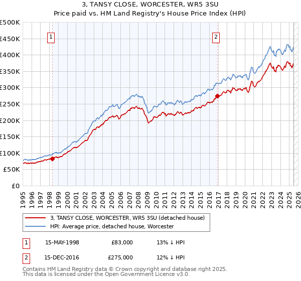 3, TANSY CLOSE, WORCESTER, WR5 3SU: Price paid vs HM Land Registry's House Price Index
