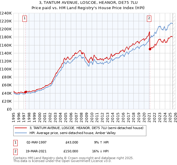 3, TANTUM AVENUE, LOSCOE, HEANOR, DE75 7LU: Price paid vs HM Land Registry's House Price Index