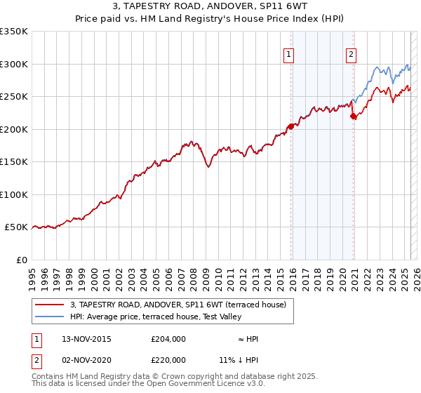 3, TAPESTRY ROAD, ANDOVER, SP11 6WT: Price paid vs HM Land Registry's House Price Index
