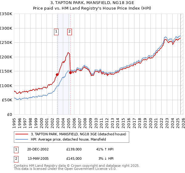 3, TAPTON PARK, MANSFIELD, NG18 3GE: Price paid vs HM Land Registry's House Price Index