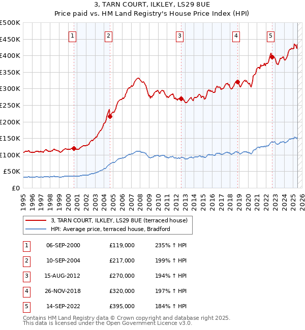 3, TARN COURT, ILKLEY, LS29 8UE: Price paid vs HM Land Registry's House Price Index