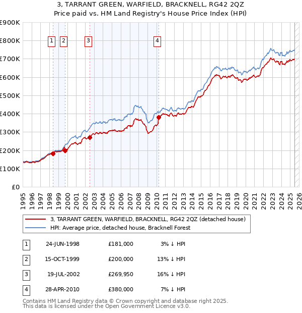 3, TARRANT GREEN, WARFIELD, BRACKNELL, RG42 2QZ: Price paid vs HM Land Registry's House Price Index