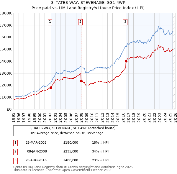 3, TATES WAY, STEVENAGE, SG1 4WP: Price paid vs HM Land Registry's House Price Index