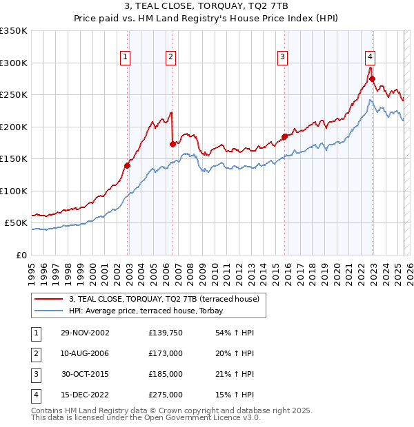 3, TEAL CLOSE, TORQUAY, TQ2 7TB: Price paid vs HM Land Registry's House Price Index
