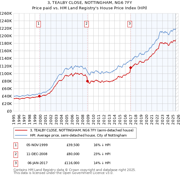 3, TEALBY CLOSE, NOTTINGHAM, NG6 7FY: Price paid vs HM Land Registry's House Price Index