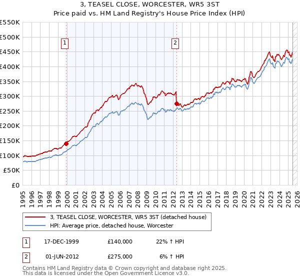 3, TEASEL CLOSE, WORCESTER, WR5 3ST: Price paid vs HM Land Registry's House Price Index