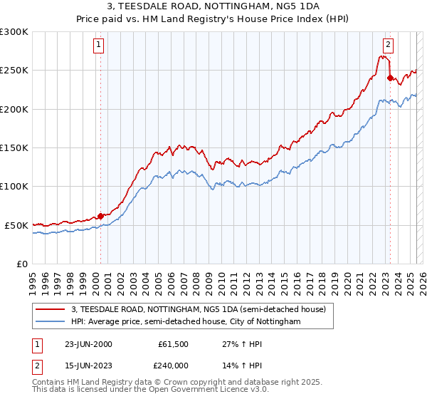 3, TEESDALE ROAD, NOTTINGHAM, NG5 1DA: Price paid vs HM Land Registry's House Price Index