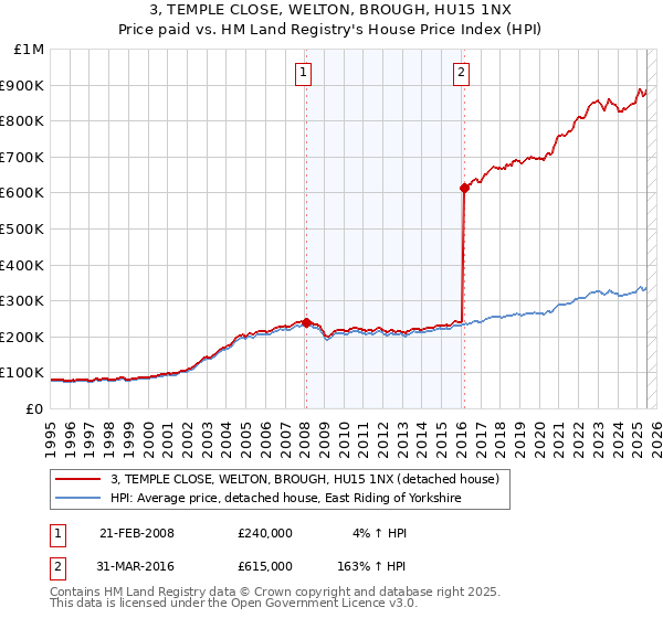 3, TEMPLE CLOSE, WELTON, BROUGH, HU15 1NX: Price paid vs HM Land Registry's House Price Index