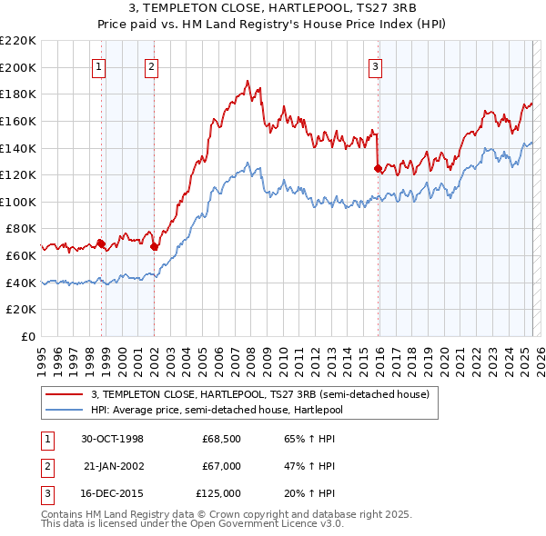 3, TEMPLETON CLOSE, HARTLEPOOL, TS27 3RB: Price paid vs HM Land Registry's House Price Index
