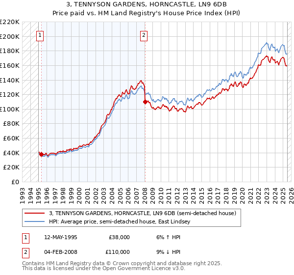 3, TENNYSON GARDENS, HORNCASTLE, LN9 6DB: Price paid vs HM Land Registry's House Price Index