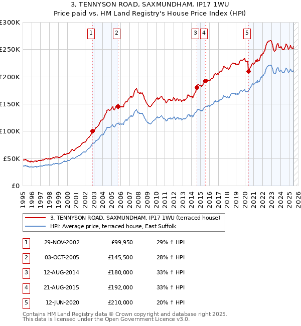 3, TENNYSON ROAD, SAXMUNDHAM, IP17 1WU: Price paid vs HM Land Registry's House Price Index