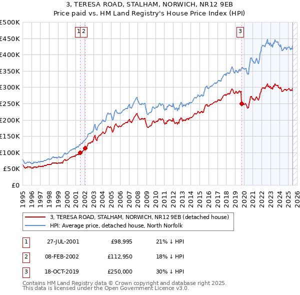 3, TERESA ROAD, STALHAM, NORWICH, NR12 9EB: Price paid vs HM Land Registry's House Price Index