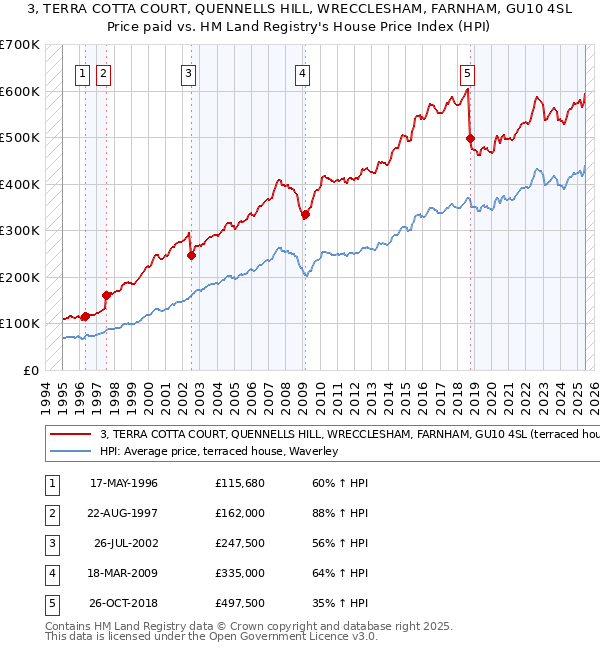 3, TERRA COTTA COURT, QUENNELLS HILL, WRECCLESHAM, FARNHAM, GU10 4SL: Price paid vs HM Land Registry's House Price Index