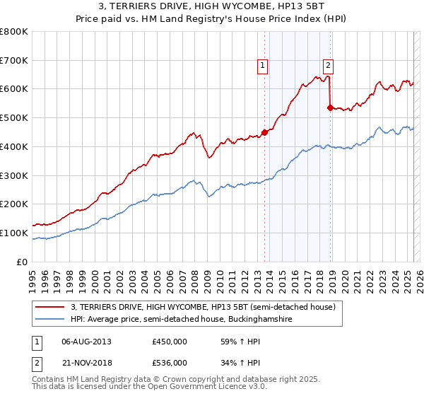 3, TERRIERS DRIVE, HIGH WYCOMBE, HP13 5BT: Price paid vs HM Land Registry's House Price Index
