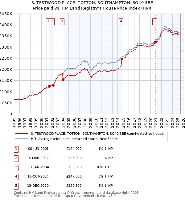 3, TESTWOOD PLACE, TOTTON, SOUTHAMPTON, SO40 3BE: Price paid vs HM Land Registry's House Price Index