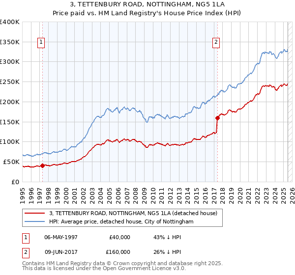 3, TETTENBURY ROAD, NOTTINGHAM, NG5 1LA: Price paid vs HM Land Registry's House Price Index