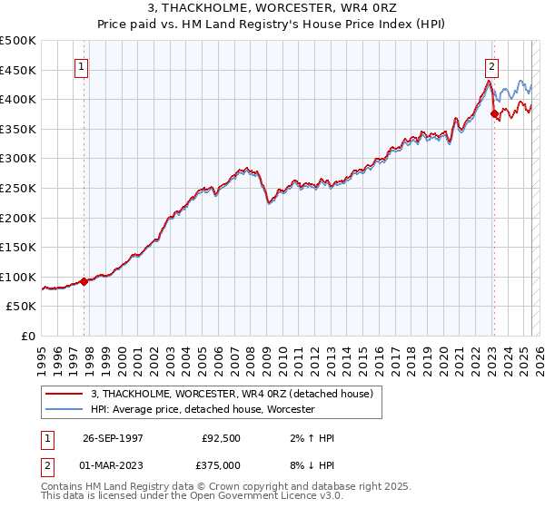 3, THACKHOLME, WORCESTER, WR4 0RZ: Price paid vs HM Land Registry's House Price Index
