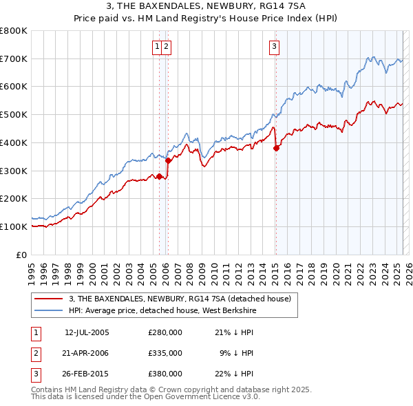 3, THE BAXENDALES, NEWBURY, RG14 7SA: Price paid vs HM Land Registry's House Price Index
