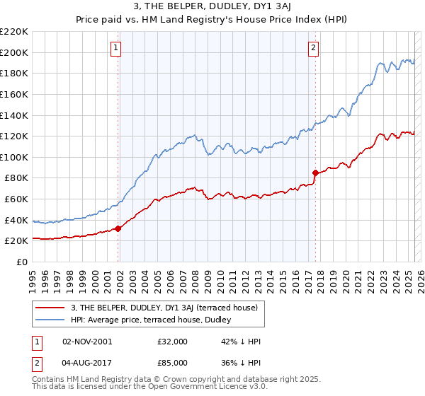 3, THE BELPER, DUDLEY, DY1 3AJ: Price paid vs HM Land Registry's House Price Index