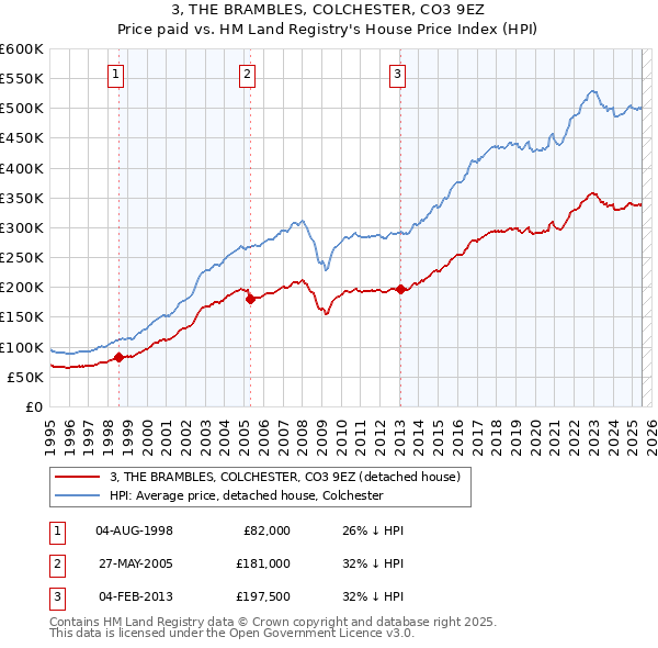 3, THE BRAMBLES, COLCHESTER, CO3 9EZ: Price paid vs HM Land Registry's House Price Index