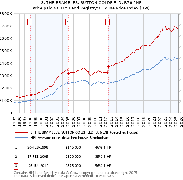 3, THE BRAMBLES, SUTTON COLDFIELD, B76 1NF: Price paid vs HM Land Registry's House Price Index