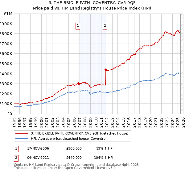 3, THE BRIDLE PATH, COVENTRY, CV5 9QF: Price paid vs HM Land Registry's House Price Index