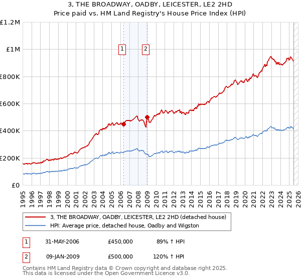 3, THE BROADWAY, OADBY, LEICESTER, LE2 2HD: Price paid vs HM Land Registry's House Price Index