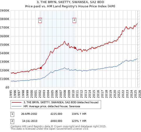 3, THE BRYN, SKETTY, SWANSEA, SA2 8DD: Price paid vs HM Land Registry's House Price Index