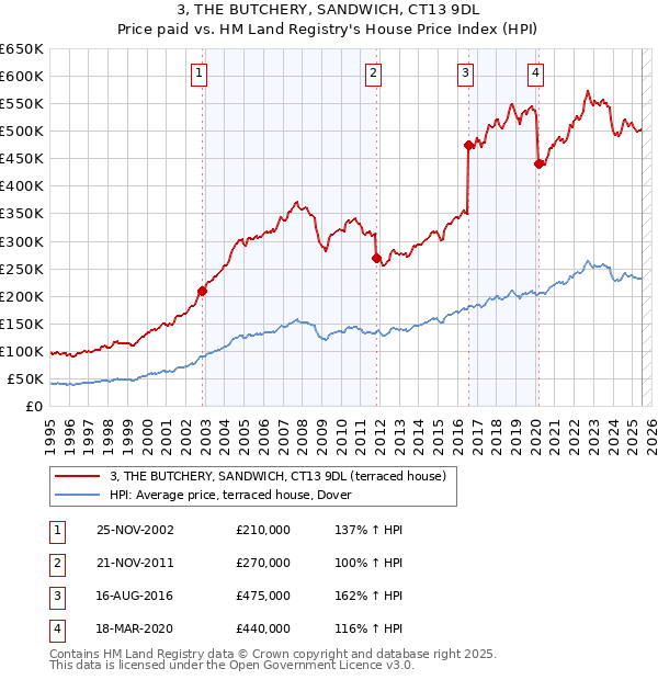 3, THE BUTCHERY, SANDWICH, CT13 9DL: Price paid vs HM Land Registry's House Price Index