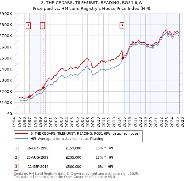 3, THE CEDARS, TILEHURST, READING, RG31 6JW: Price paid vs HM Land Registry's House Price Index