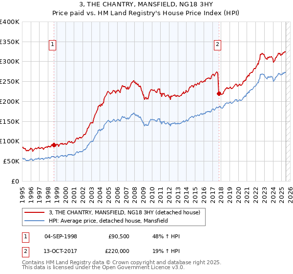 3, THE CHANTRY, MANSFIELD, NG18 3HY: Price paid vs HM Land Registry's House Price Index