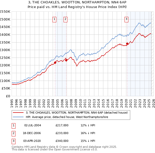 3, THE CHOAKLES, WOOTTON, NORTHAMPTON, NN4 6AP: Price paid vs HM Land Registry's House Price Index