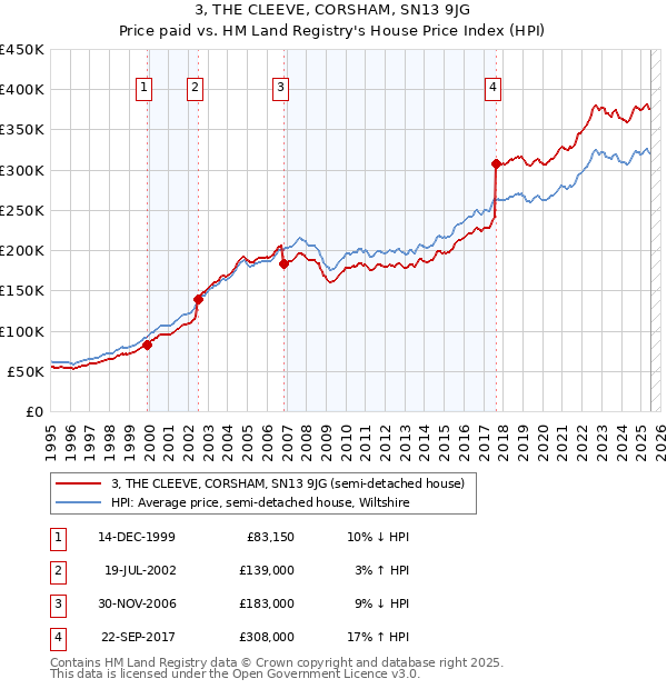 3, THE CLEEVE, CORSHAM, SN13 9JG: Price paid vs HM Land Registry's House Price Index