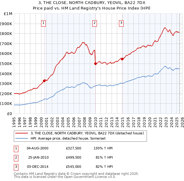 3, THE CLOSE, NORTH CADBURY, YEOVIL, BA22 7DX: Price paid vs HM Land Registry's House Price Index