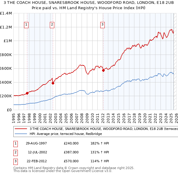 3 THE COACH HOUSE, SNARESBROOK HOUSE, WOODFORD ROAD, LONDON, E18 2UB: Price paid vs HM Land Registry's House Price Index
