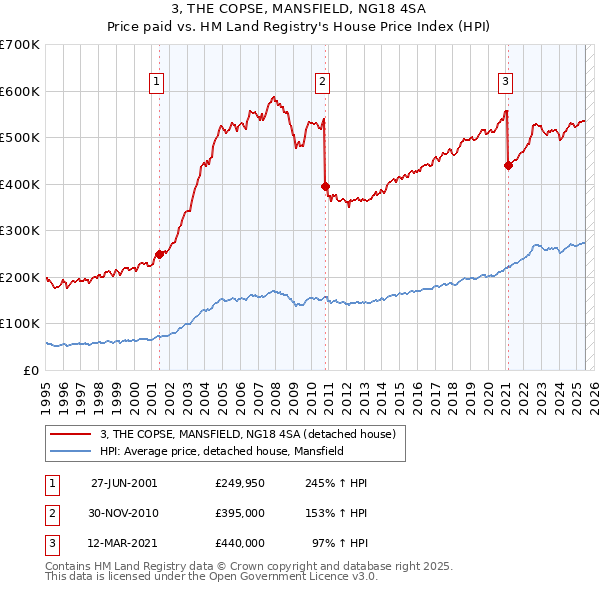 3, THE COPSE, MANSFIELD, NG18 4SA: Price paid vs HM Land Registry's House Price Index