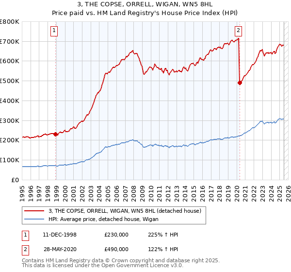 3, THE COPSE, ORRELL, WIGAN, WN5 8HL: Price paid vs HM Land Registry's House Price Index