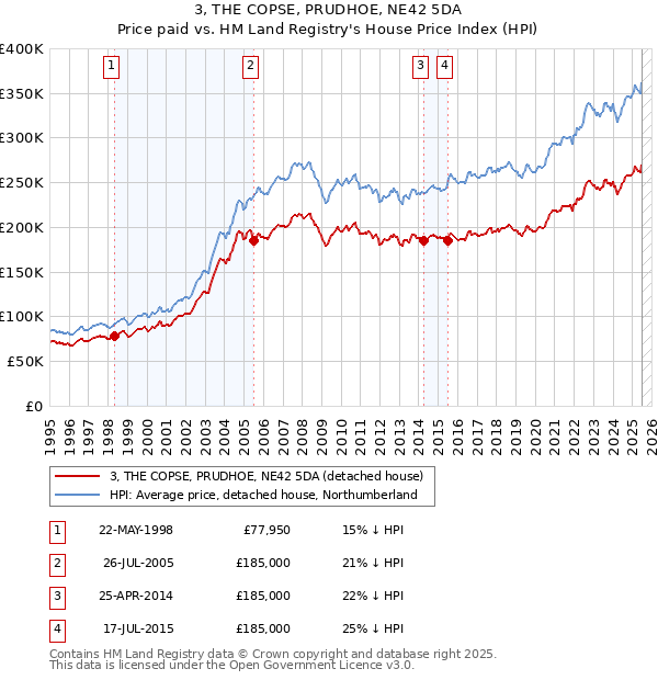 3, THE COPSE, PRUDHOE, NE42 5DA: Price paid vs HM Land Registry's House Price Index