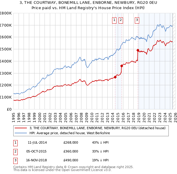 3, THE COURTWAY, BONEMILL LANE, ENBORNE, NEWBURY, RG20 0EU: Price paid vs HM Land Registry's House Price Index