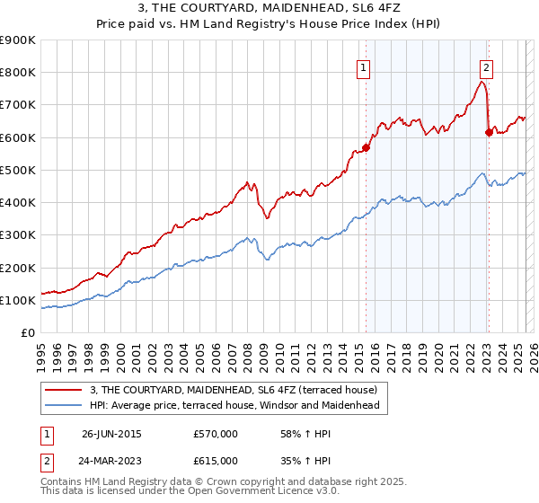 3, THE COURTYARD, MAIDENHEAD, SL6 4FZ: Price paid vs HM Land Registry's House Price Index
