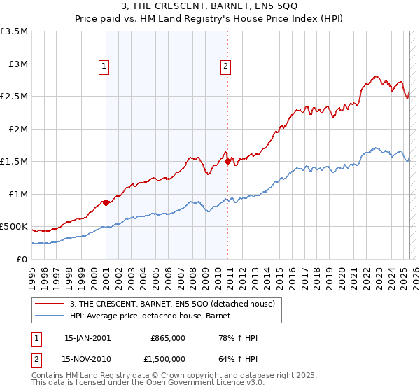 3, THE CRESCENT, BARNET, EN5 5QQ: Price paid vs HM Land Registry's House Price Index